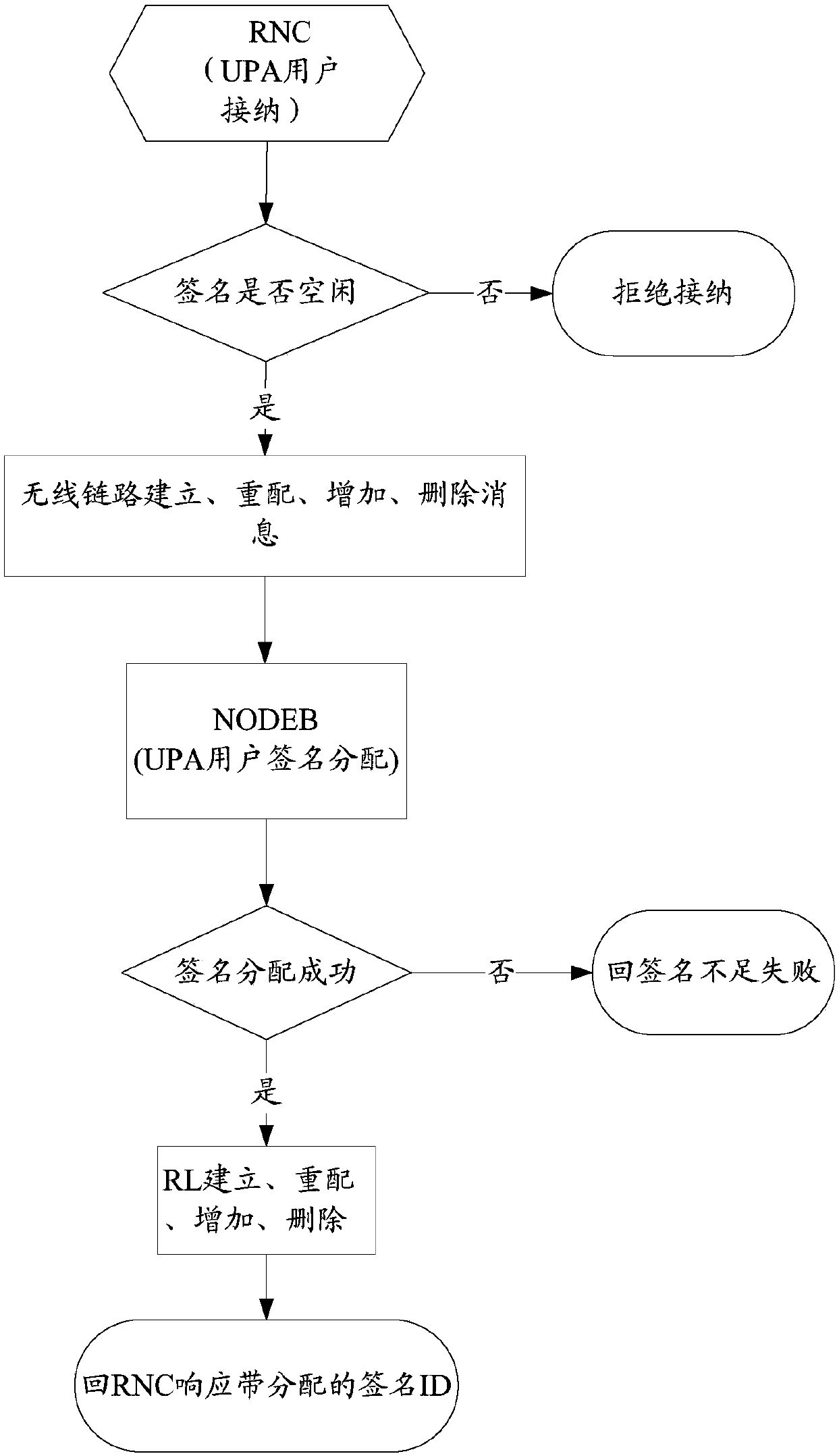 Method, device and system for allocating signature resources