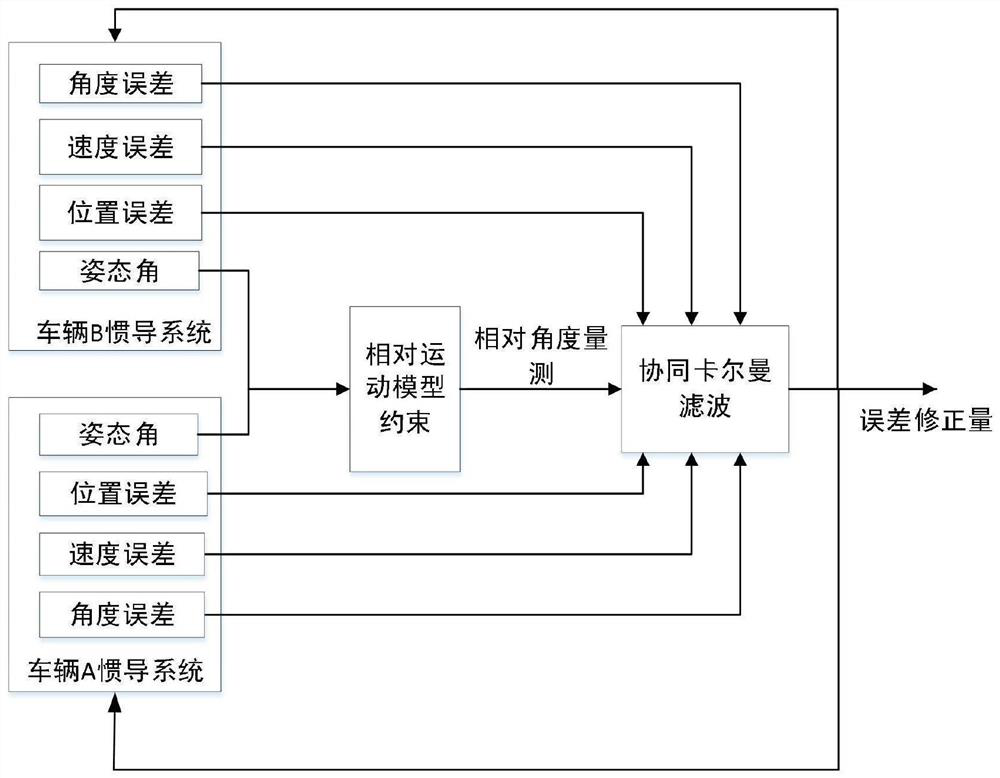 Vehicle Cooperative Navigation Method Based on Relative Motion Model Constraints