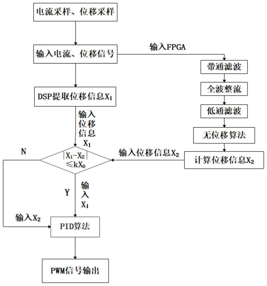 Magnetic suspension motor fault-tolerant control system and method based on self-sensing technology