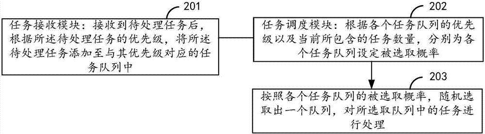 Task scheduling method and apparatus