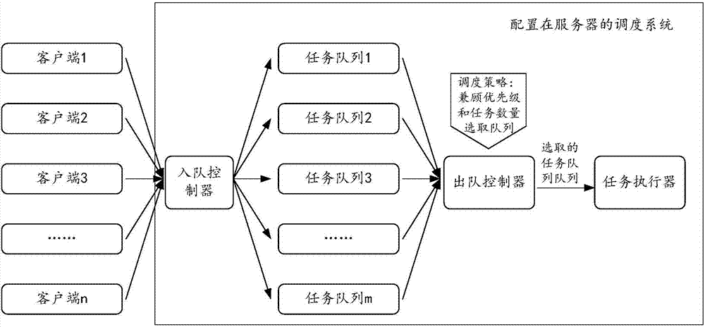 Task scheduling method and apparatus