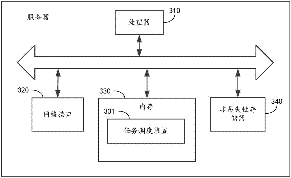 Task scheduling method and apparatus