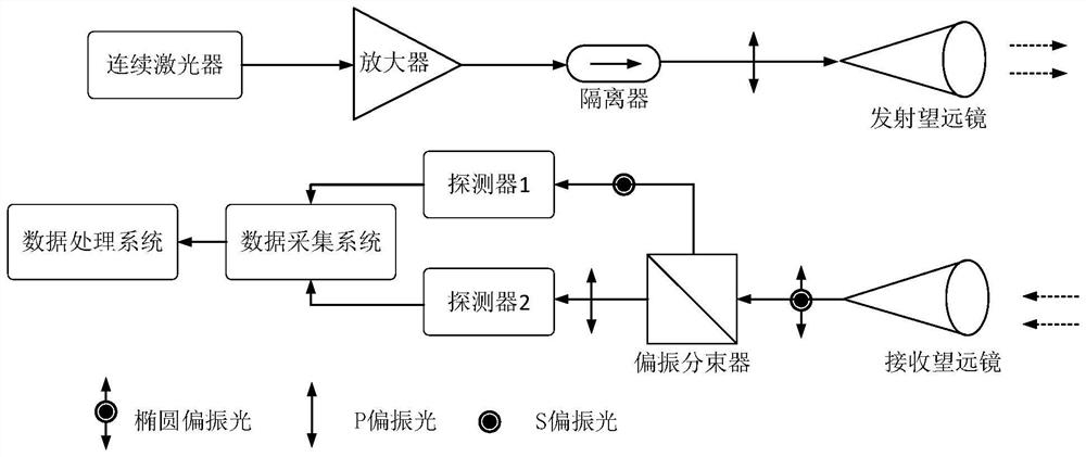 Receiving and transmitting co-located polarization laser radar system based on optical rotator