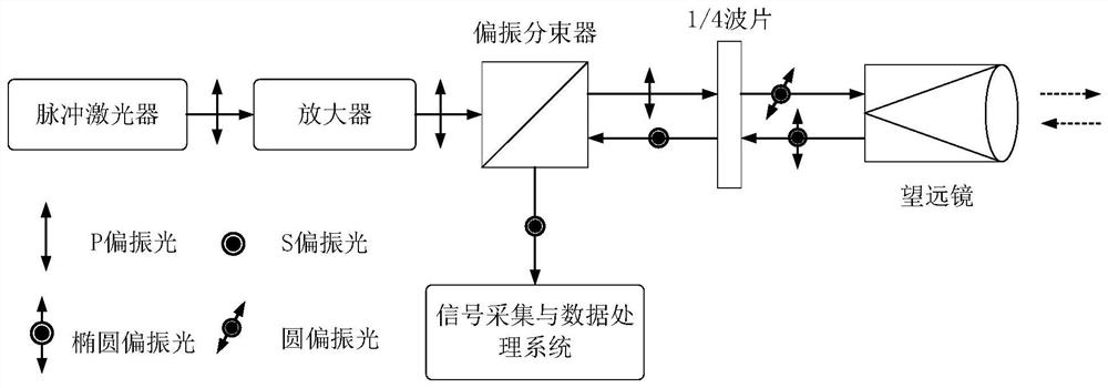 Receiving and transmitting co-located polarization laser radar system based on optical rotator