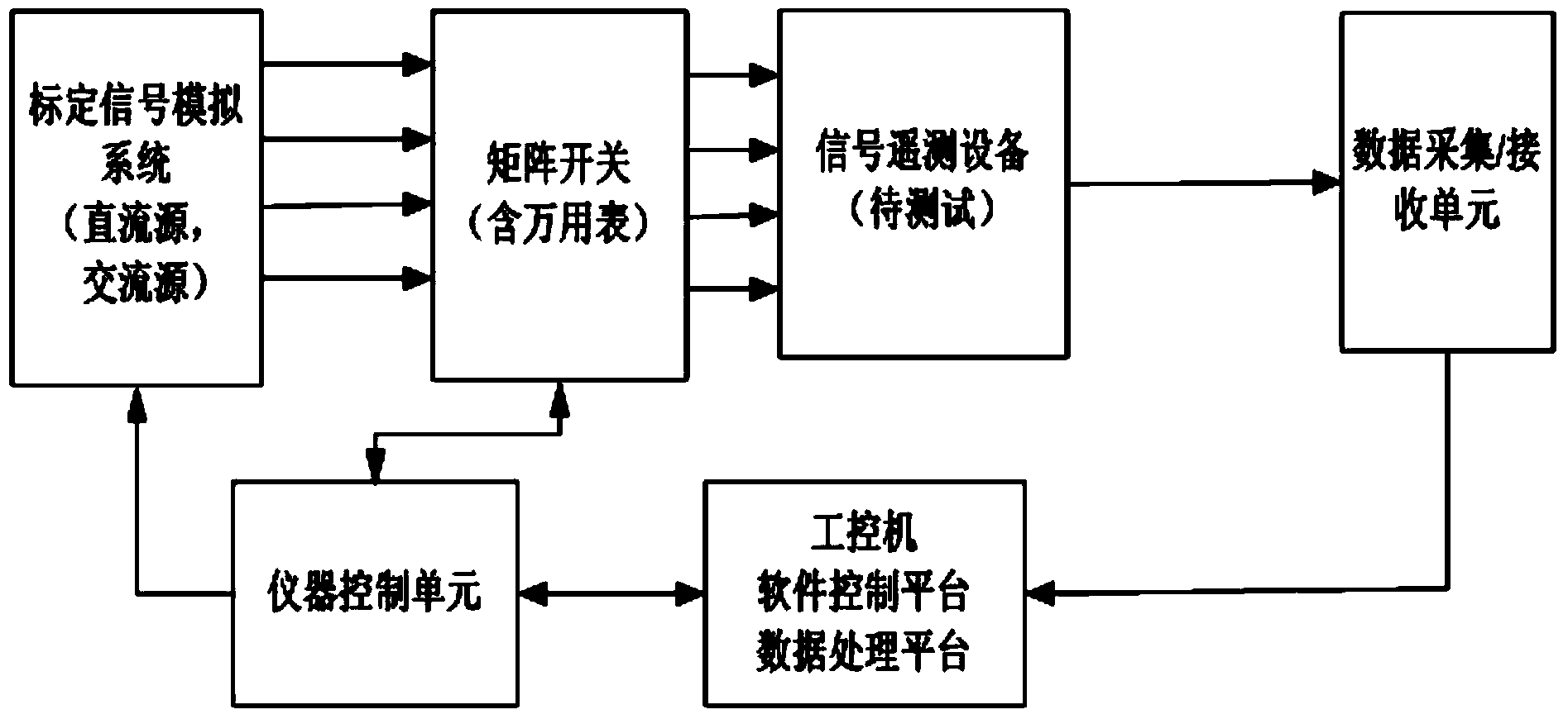 Automatic calibration system for remote-measuring equipment