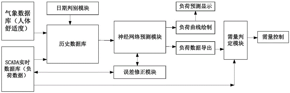 Enterprise power consumption load prediction method based on K-means clustering RBF neural network