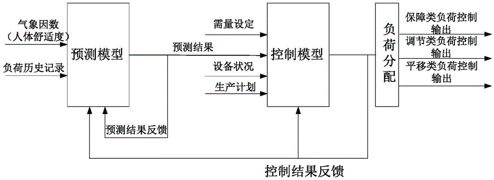 Enterprise power consumption load prediction method based on K-means clustering RBF neural network