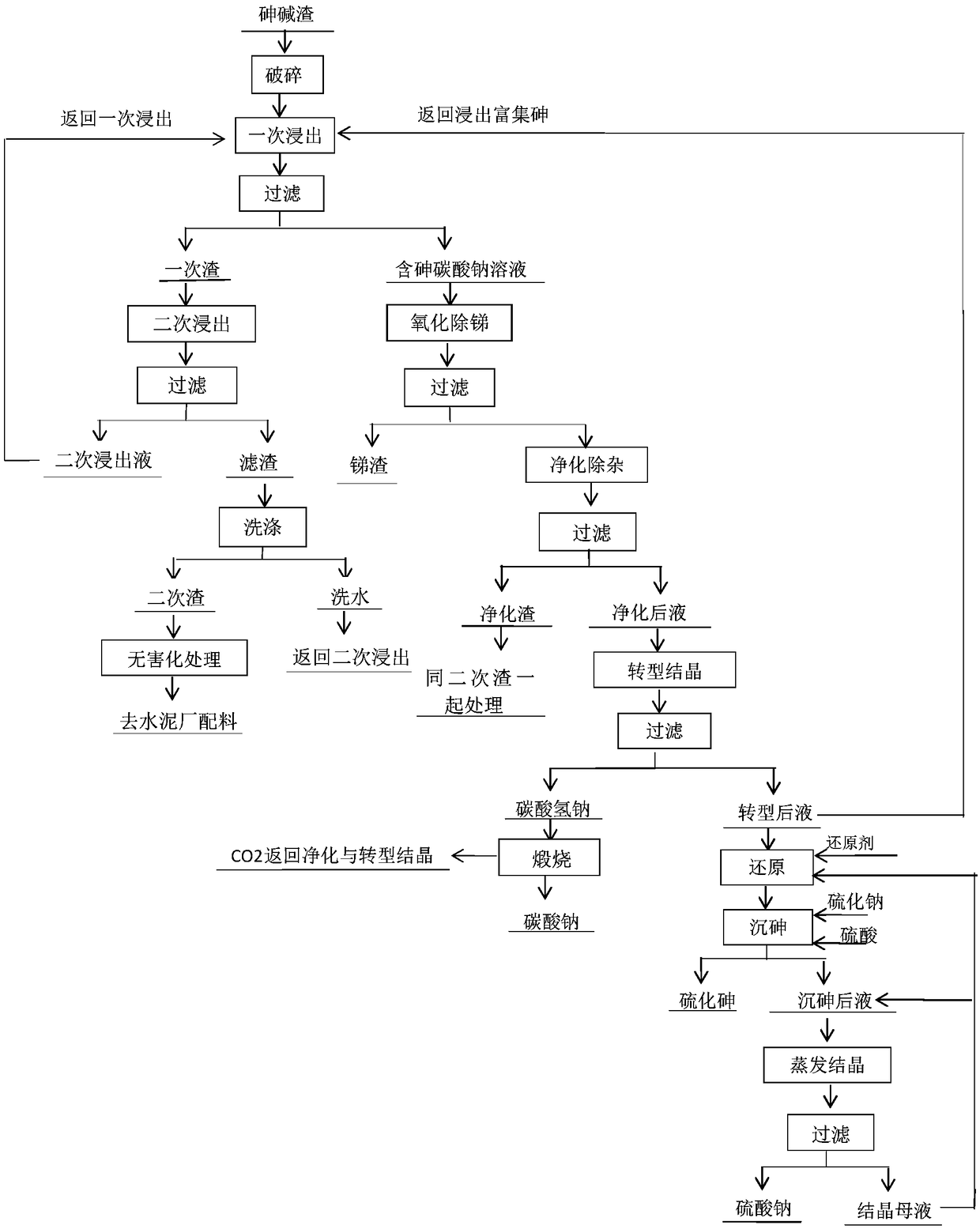 Wet-method recycling and harmless treatment process for antimony smelting arsenic alkali residue