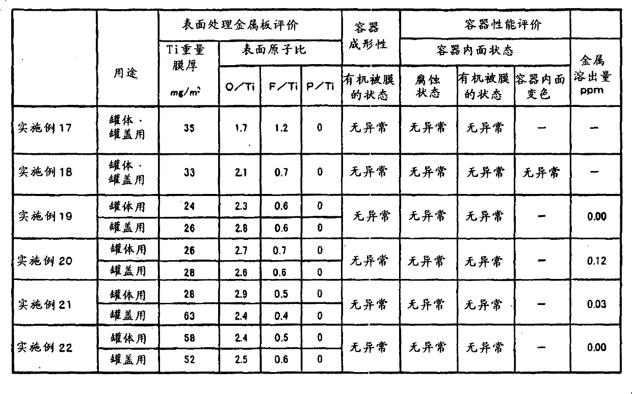 Surface-treated metal materials, method of treating the surfaces thereof, resin-coated metal materials, cans and can lids