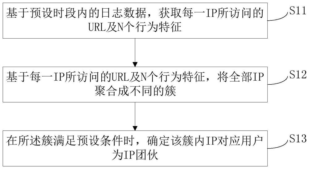 Method and device for identifying IP gang, medium and equipment