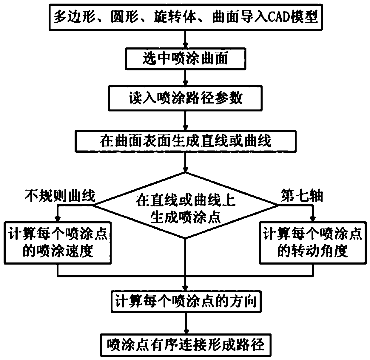 Air conditioner outdoor unit shell powder supplement method based on robot off-line programming technology