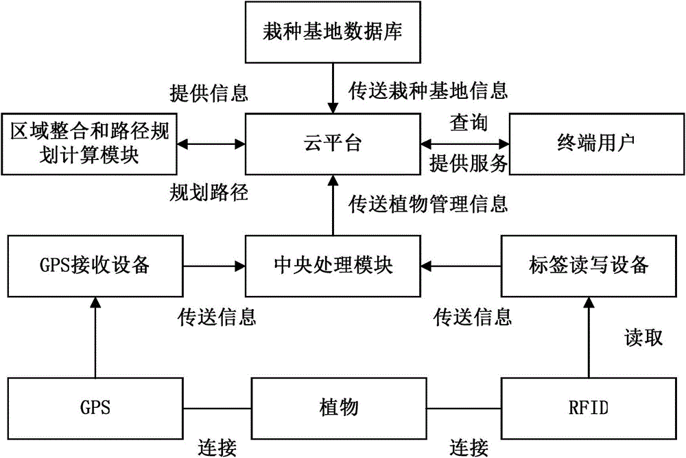 Tree management and transportation path planning system based on Internet of Things and achieving method thereof