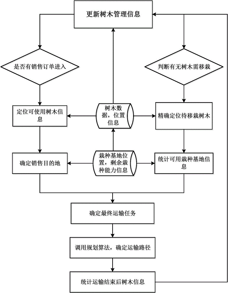 Tree management and transportation path planning system based on Internet of Things and achieving method thereof