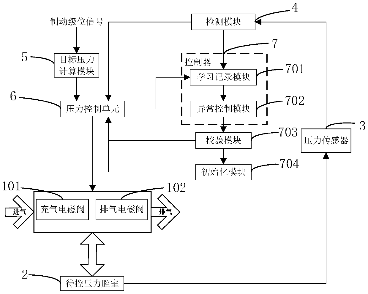 Air brake pressure control system and brake control method