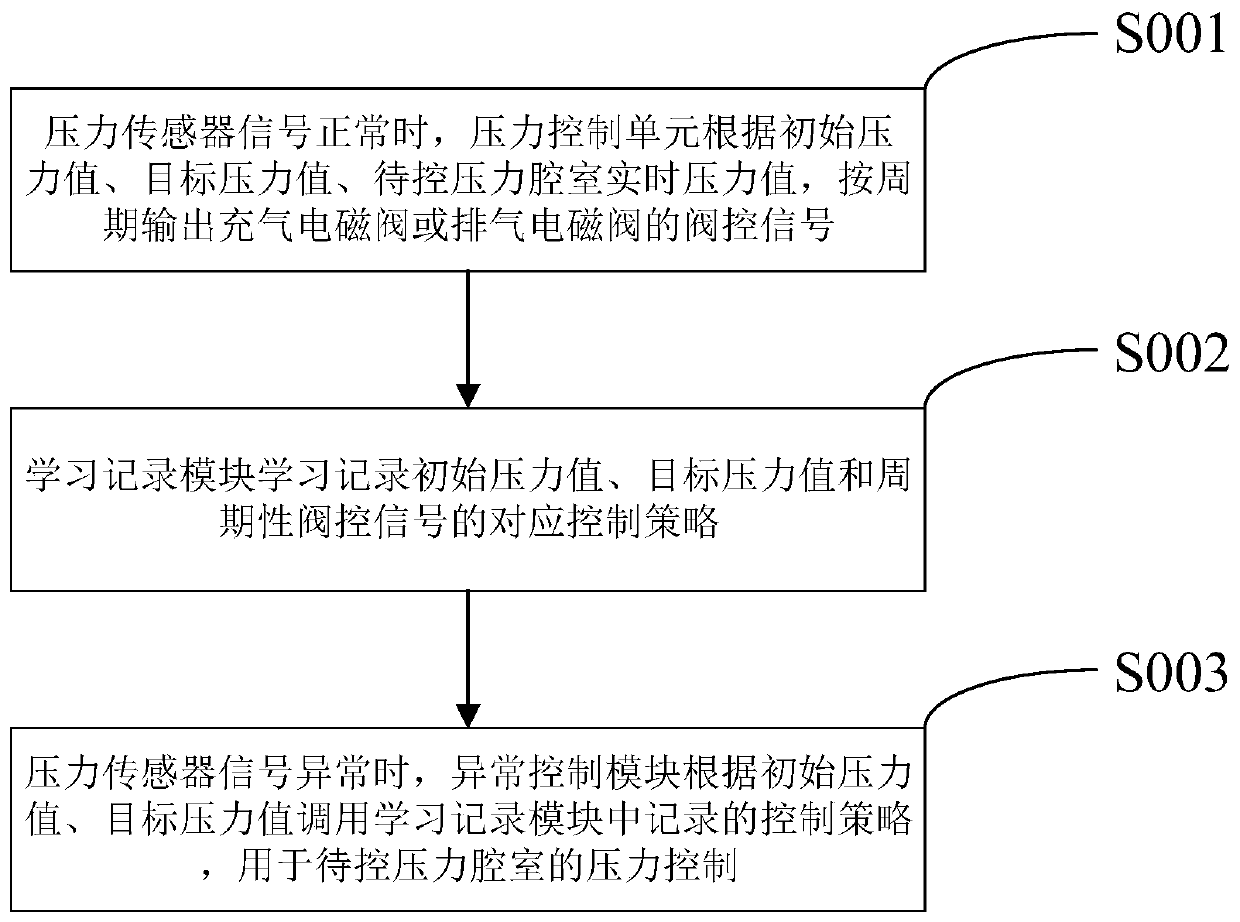 Air brake pressure control system and brake control method