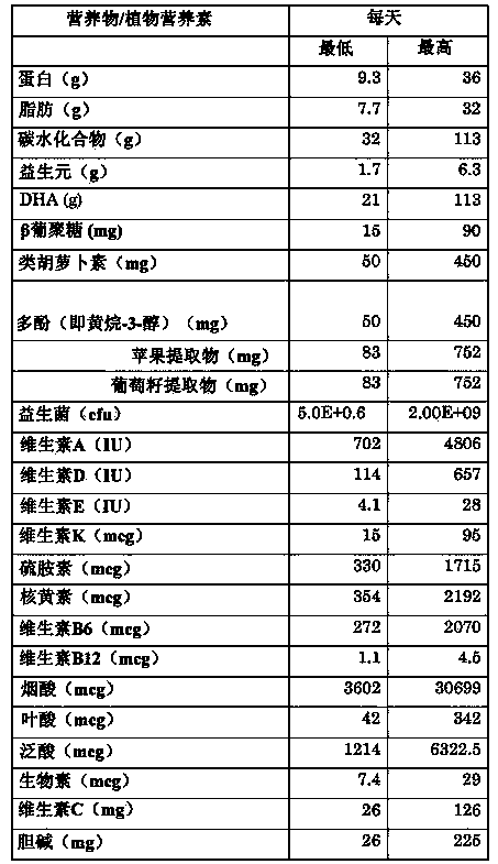 Nutritional phytonutrient compositions