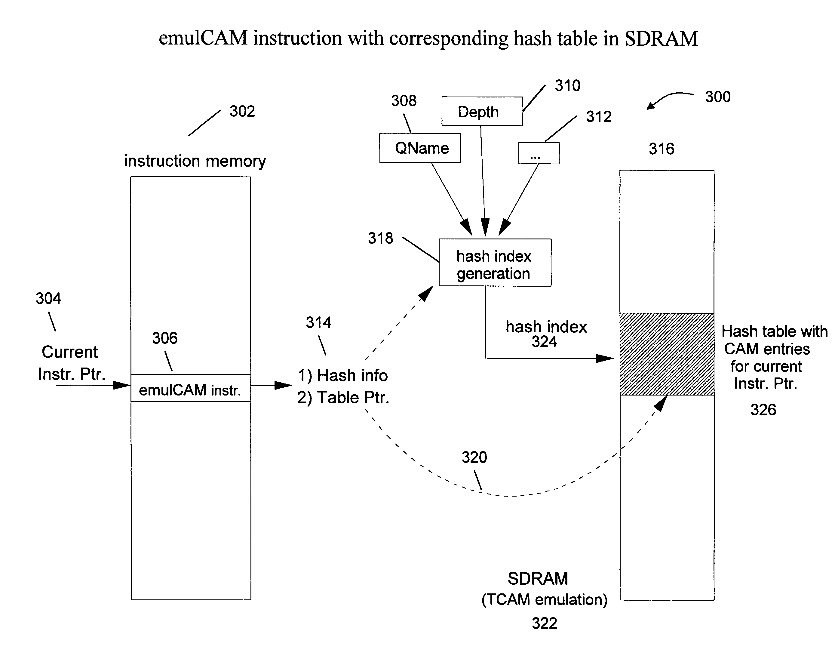 Sdram-based tcam emulator for implementing multiway branch capabilities in an XML processor