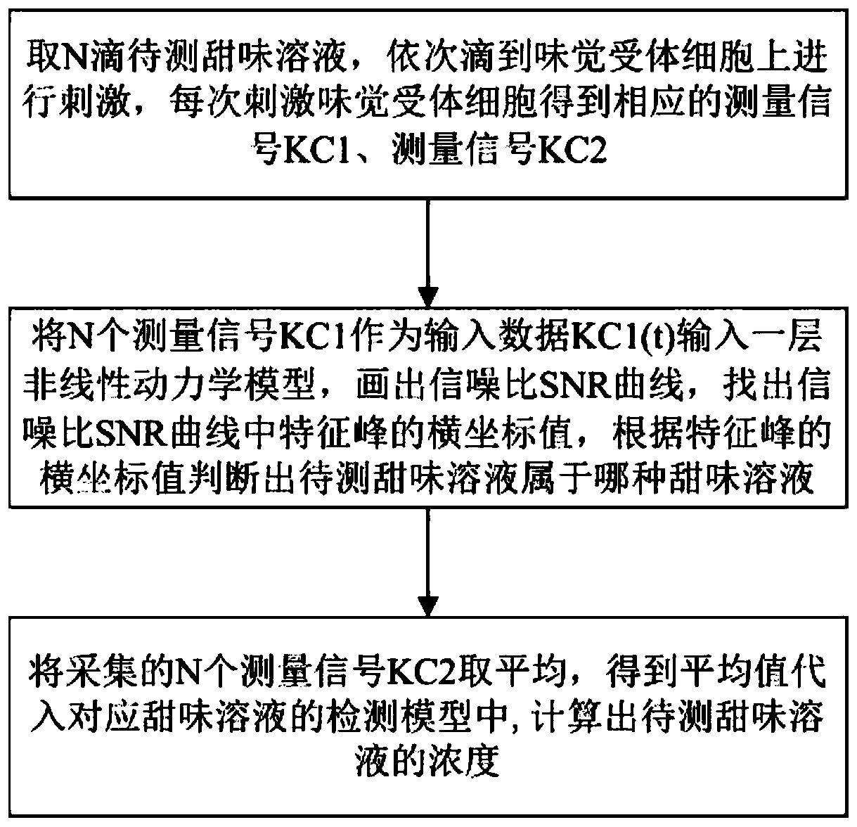 Sweet solution detection method based on cell image recognition