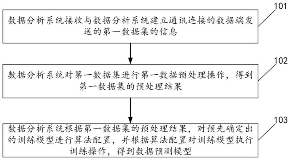 Data prediction method and device based on model training