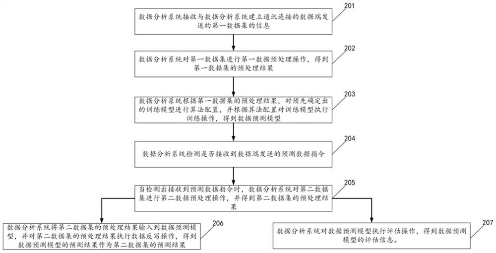 Data prediction method and device based on model training