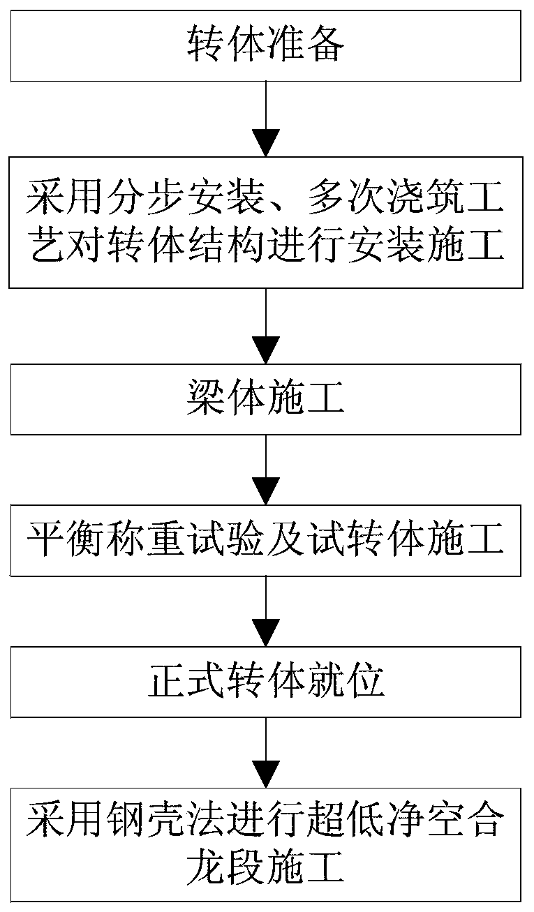 Construction method of low-clearance swivel bridge spanning operation line