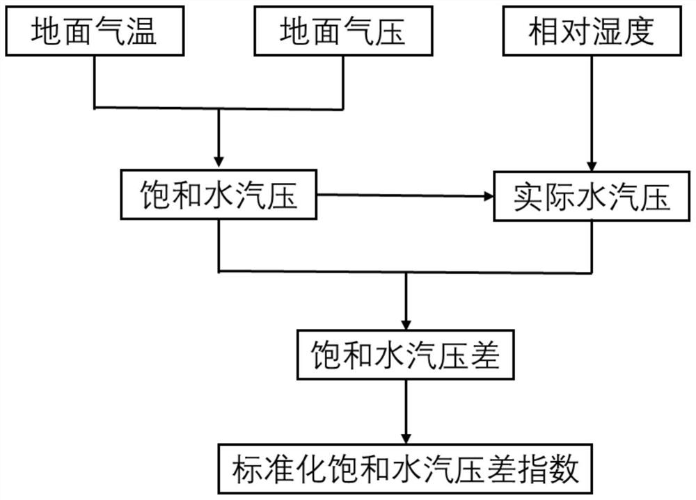 Drought index calculation method based on saturated water vapor pressure difference