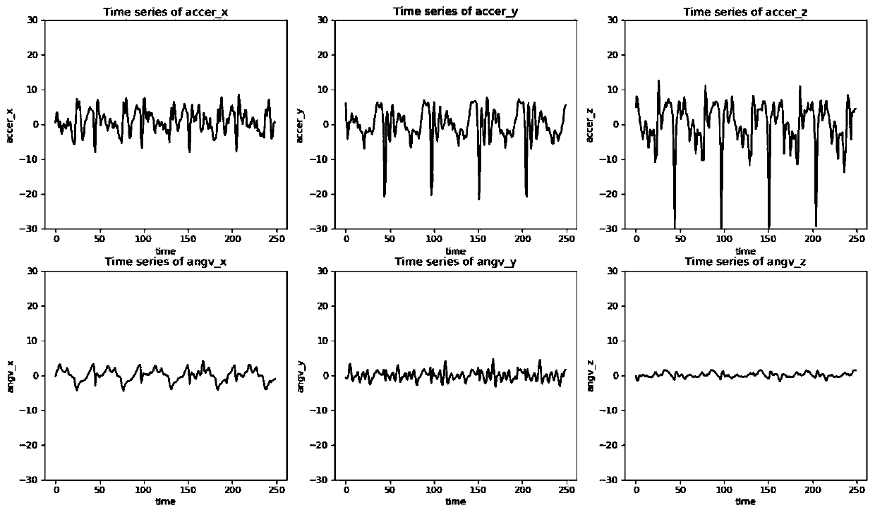 Accident prevention method in mobile phone using process based on user behavior analysis