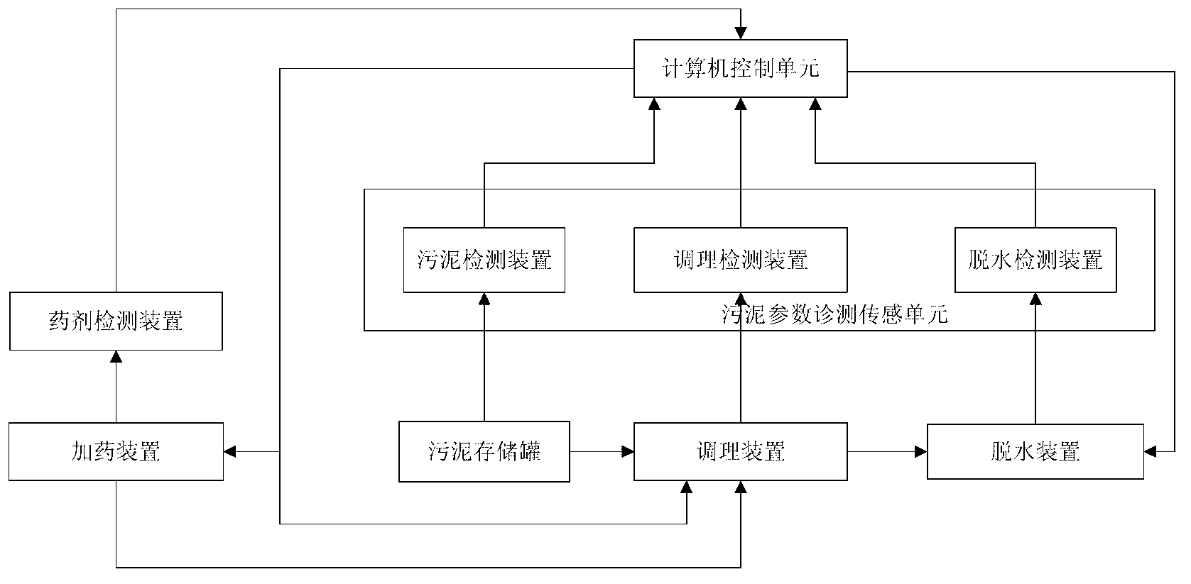 Intelligent conditioning system for deep dewatering of sludge