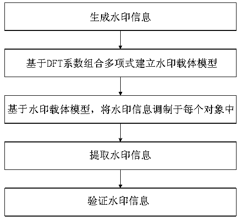 Vector geospatial data digital watermark method based on DFT coefficient combination