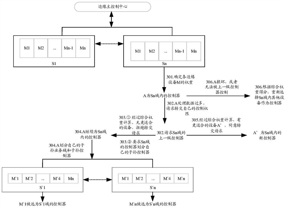 Network hierarchical control method, device and storage medium