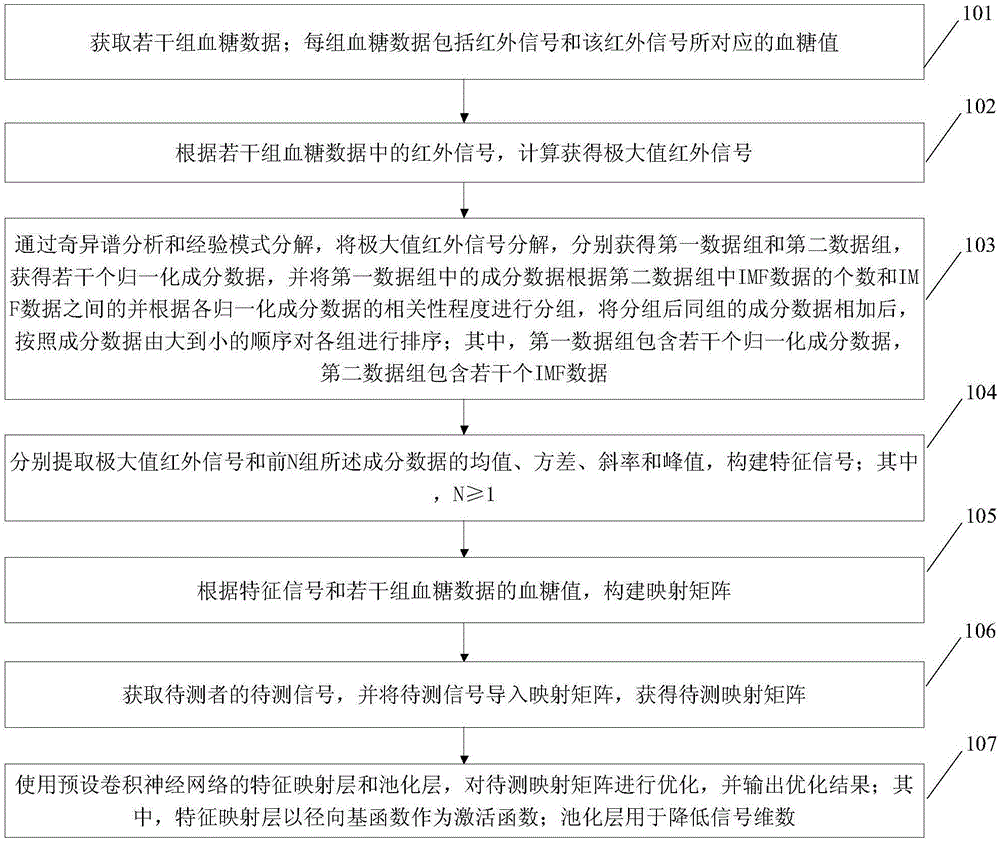 Noninvasive blood sugar data processing method and noninvasive blood sugar data processing system based on convolutional neural network