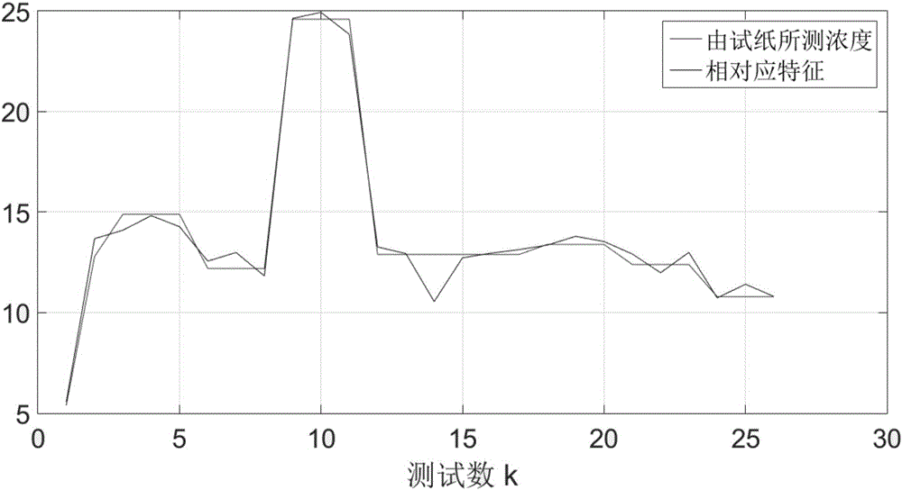 Noninvasive blood sugar data processing method and noninvasive blood sugar data processing system based on convolutional neural network