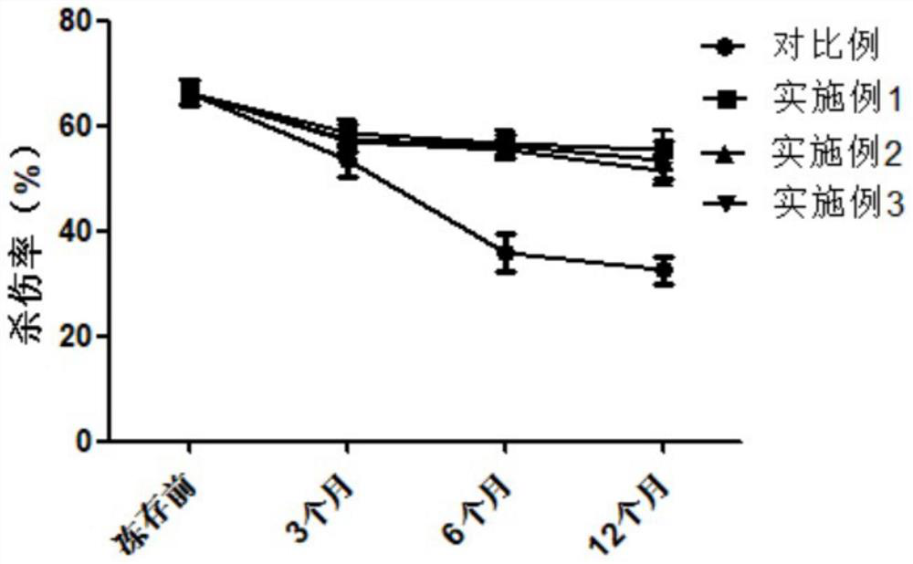 Clinical NK cell cryopreservation liquid and cryopreservation method