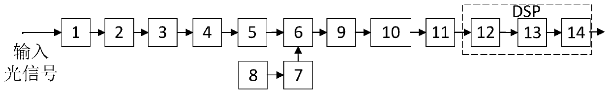 Few-mode pre-amplification coherent receiving system and method for free space optical signal