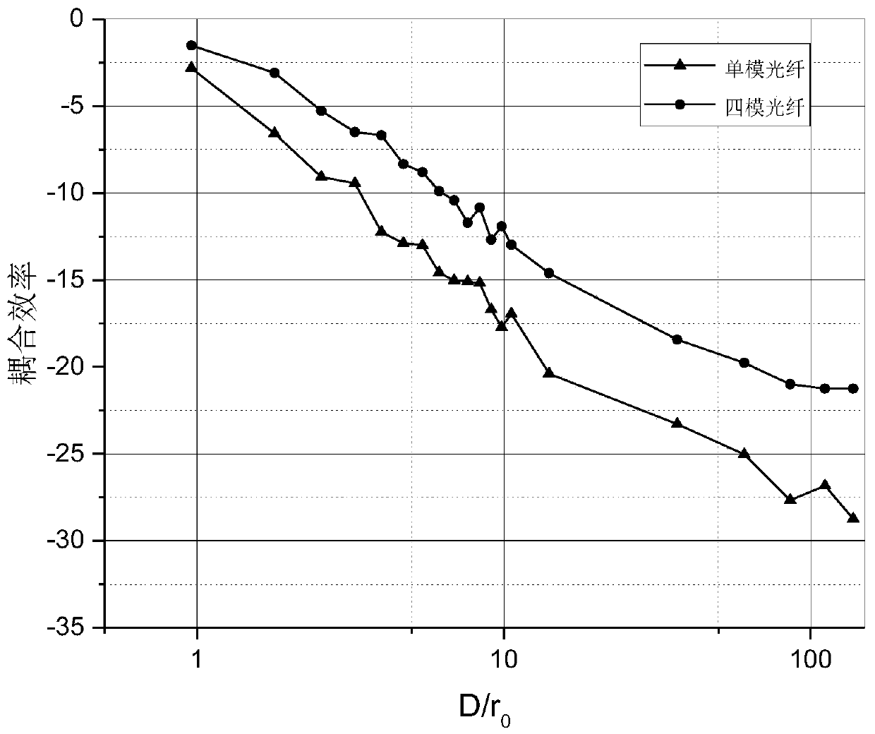 Few-mode pre-amplification coherent receiving system and method for free space optical signal