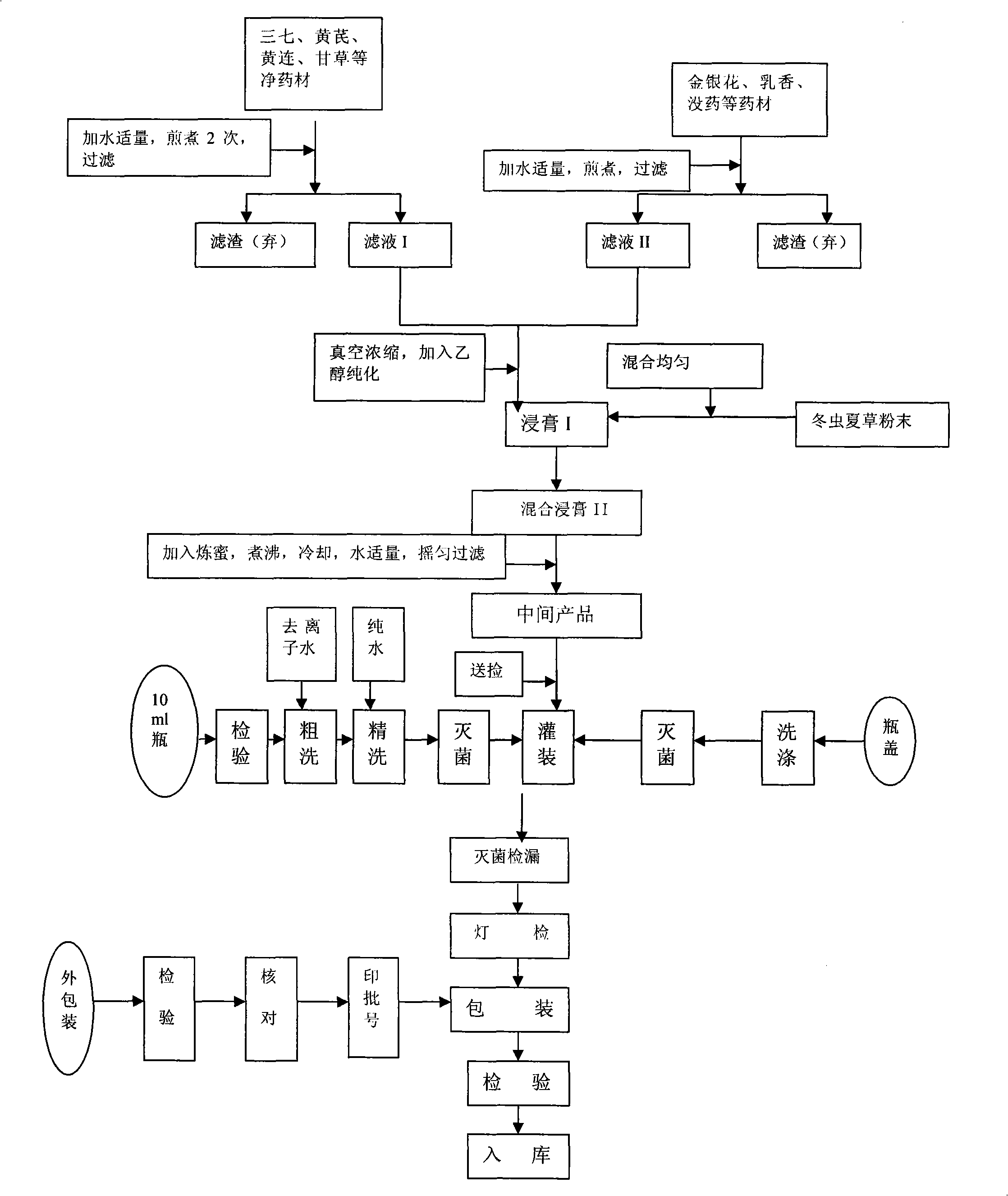 Chinese medicine compound and preparation method thereof