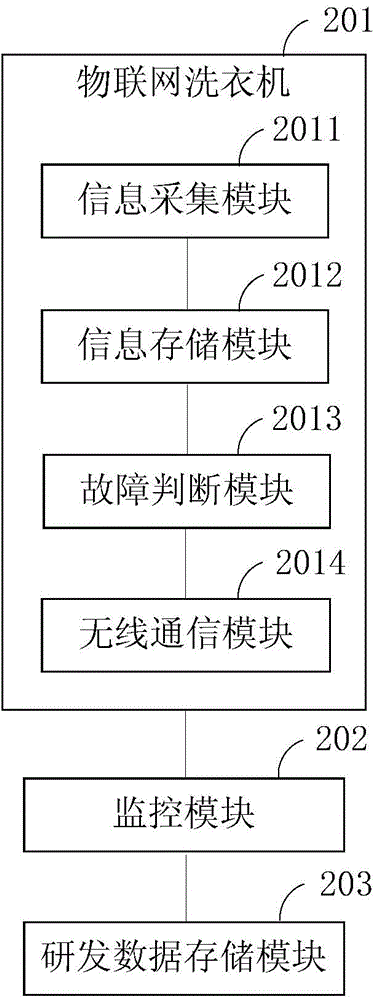 Internet-of-thing laundry system and method and internet-of-thing washing machine