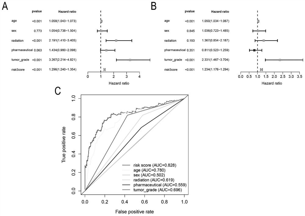 Application of model constructed based on necroptosis-related gene combination in preparation of product for predicting prognosis of low-grade glioma