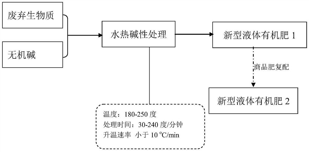 Novel process for preparing novel liquid organic fertilizer from waste biomass