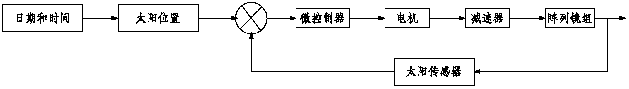 Array type lens group directional reflex control system