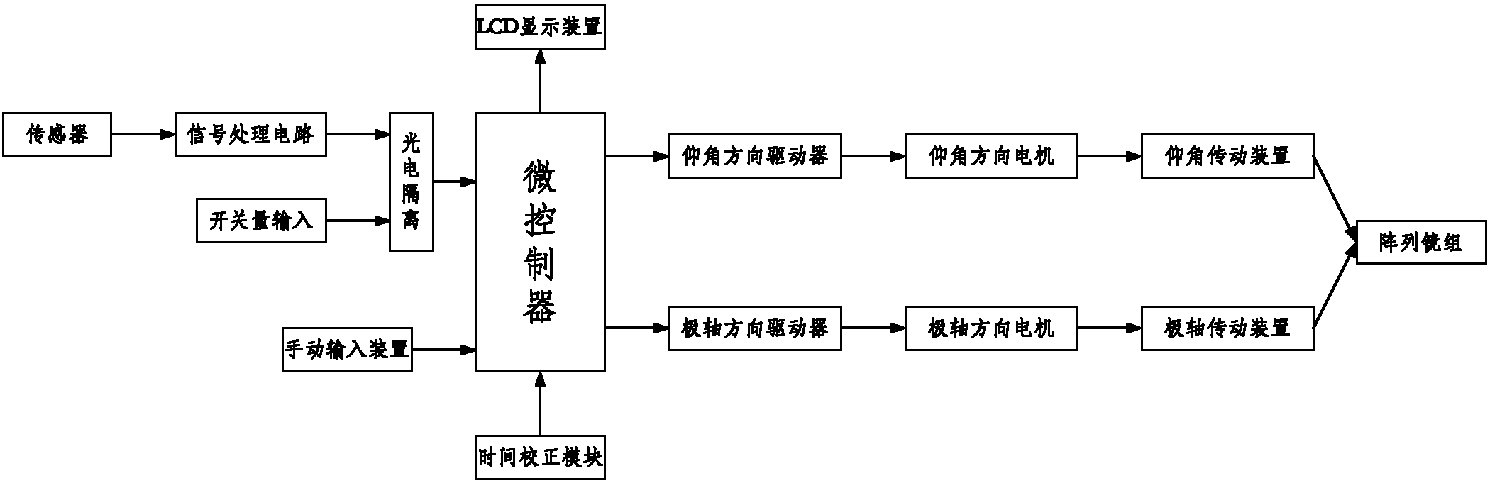 Array type lens group directional reflex control system