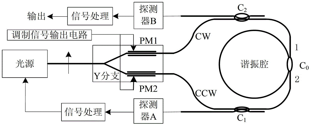 Resonator optical gyroscope based on resonant intracavity modulation