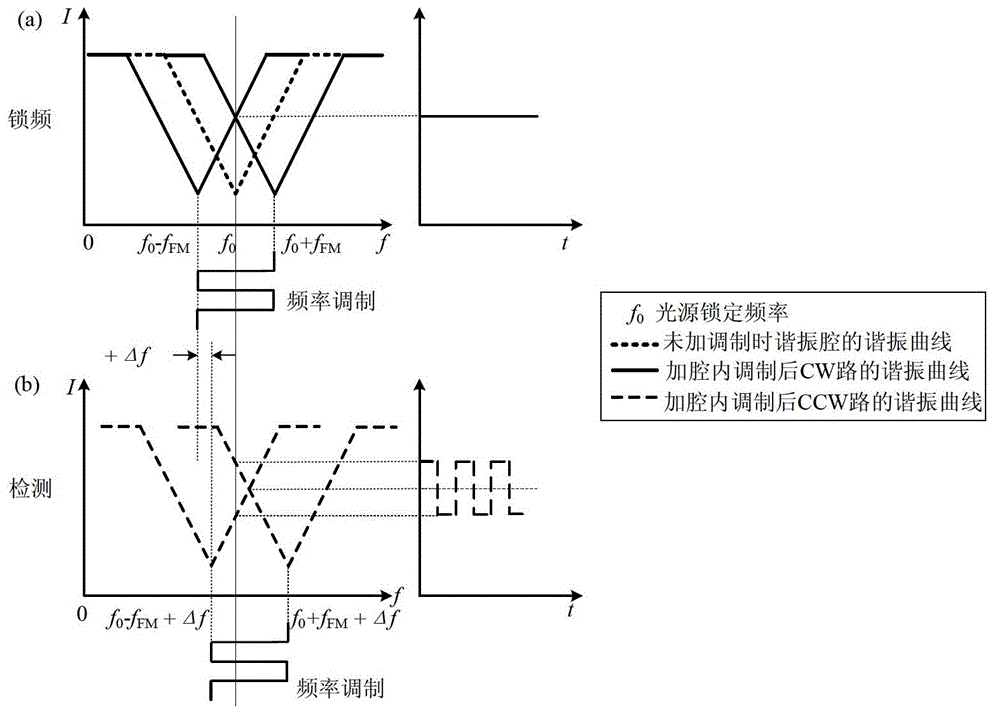 Resonator optical gyroscope based on resonant intracavity modulation