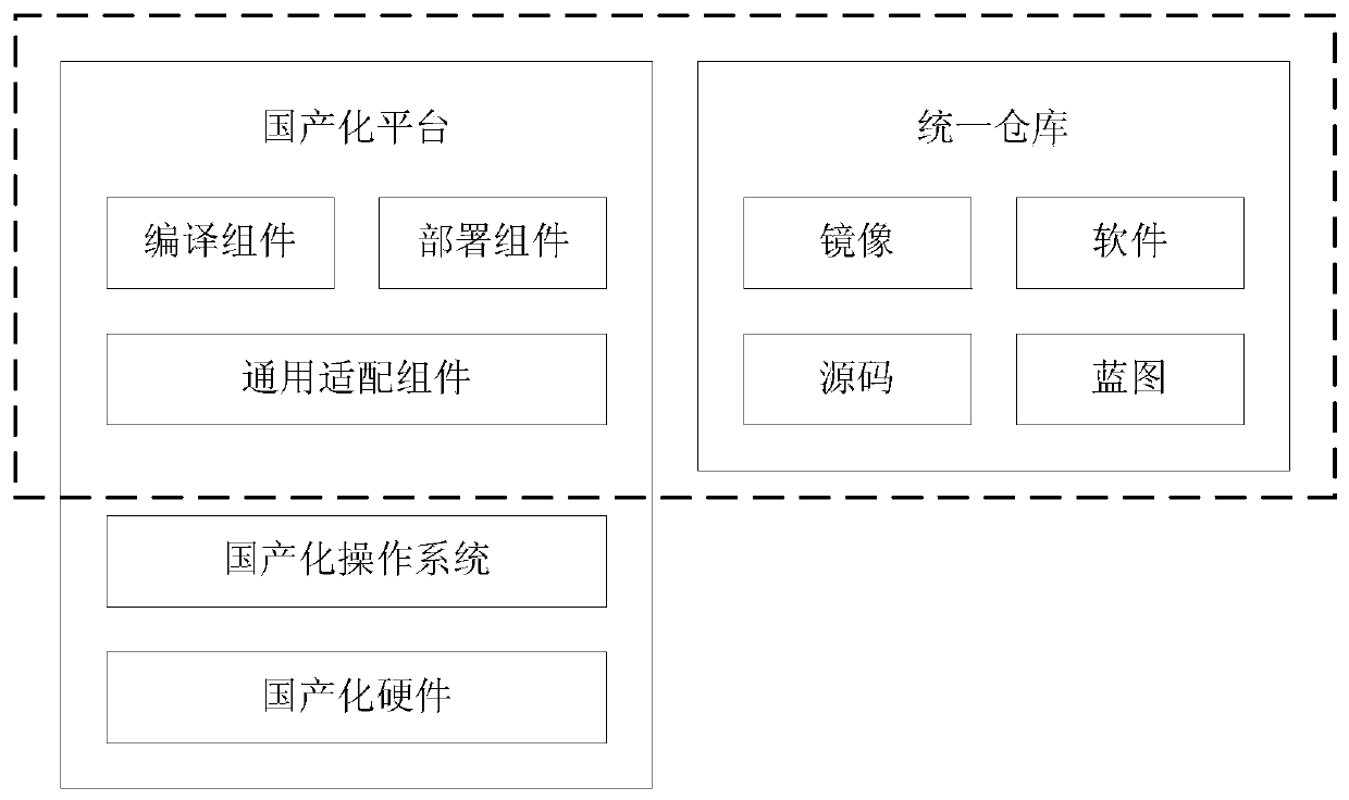 OpenStack containerization system and method based on a domestic platform