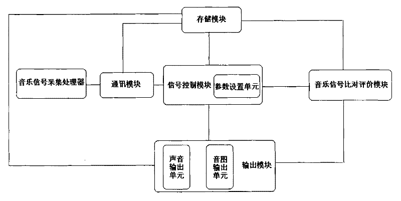 Music processing and output system and method thereof