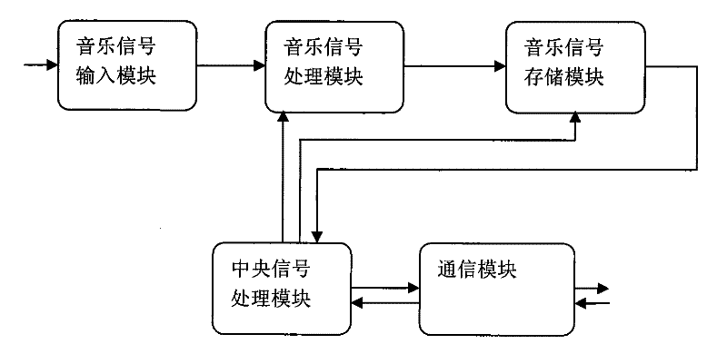 Music processing and output system and method thereof