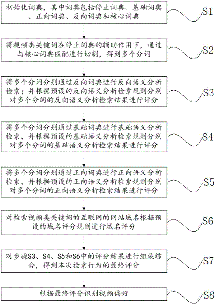 Method and system for identifying video preference based on Internet retrieval keywords