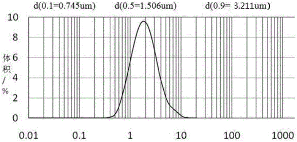 Preparation method for highly-dispersed ultrafine molybdenum powder with narrow particle size distribution