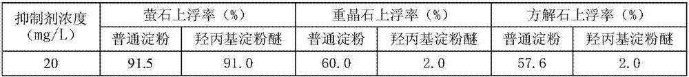 Application of hydroxypropyl starch ether in flotation of fluorite ore