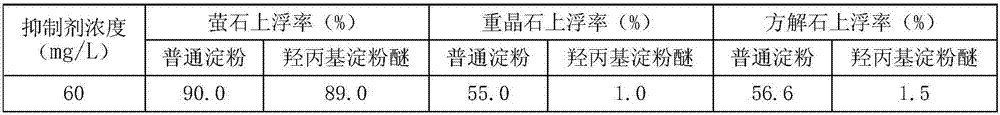 Application of hydroxypropyl starch ether in flotation of fluorite ore